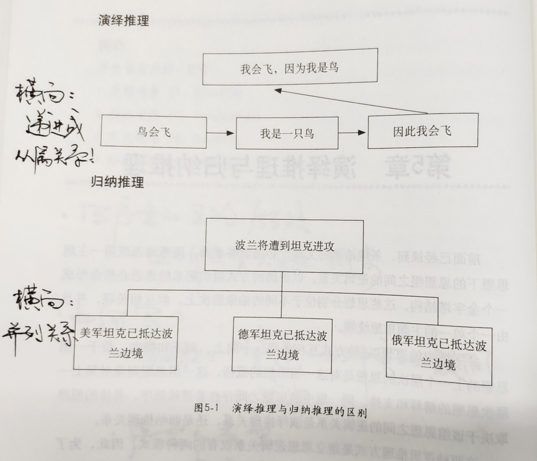 《金字塔原理》读书笔记