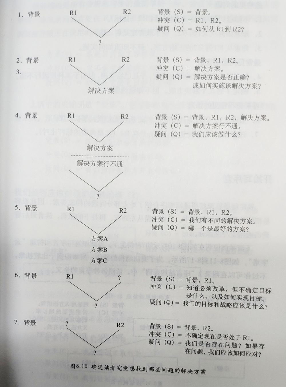 《金字塔原理》读书笔记