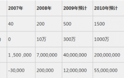 如何写一份风投喜欢的商业计划书