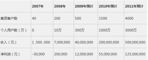 如何写一份风投喜欢的商业计划书