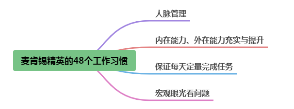 《麦肯锡精英的48个工作习惯》读书笔记