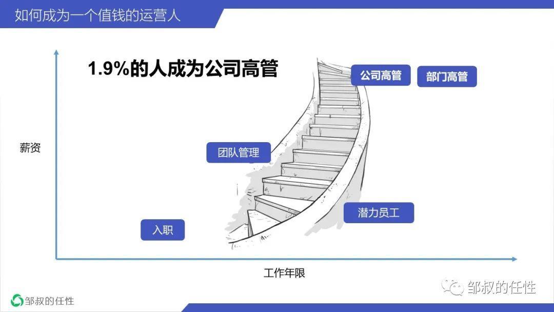 【万字长文】如何成为一个值钱的运营人？