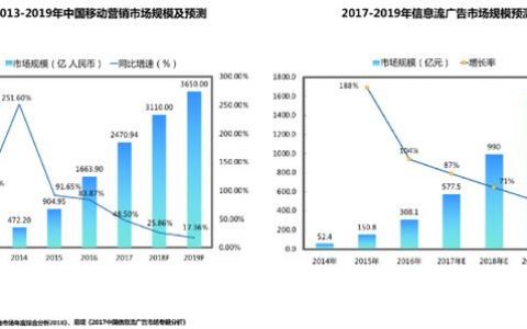 快速了解信息流广告优化？这4大问题你必须弄懂