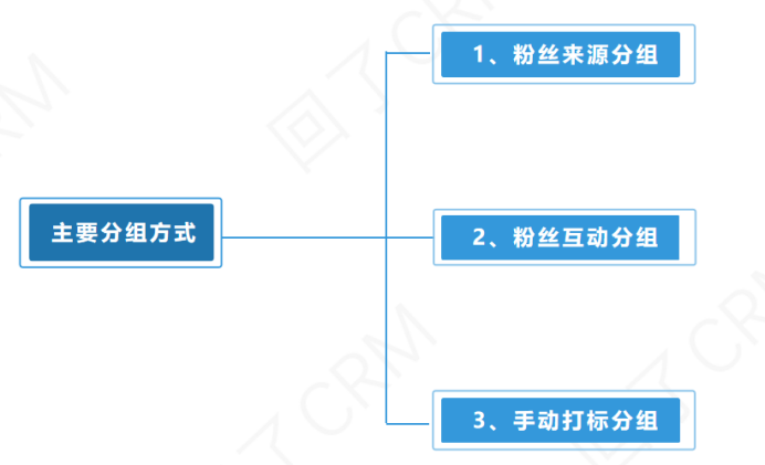 想提升公众号粉丝活跃度？“精准营销”了解一下