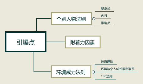 运营题：如何让你的产品火起来？