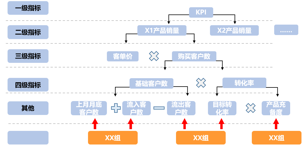 以某电销中心KPI为例，讲讲精细化运营的指标分解怎么做？