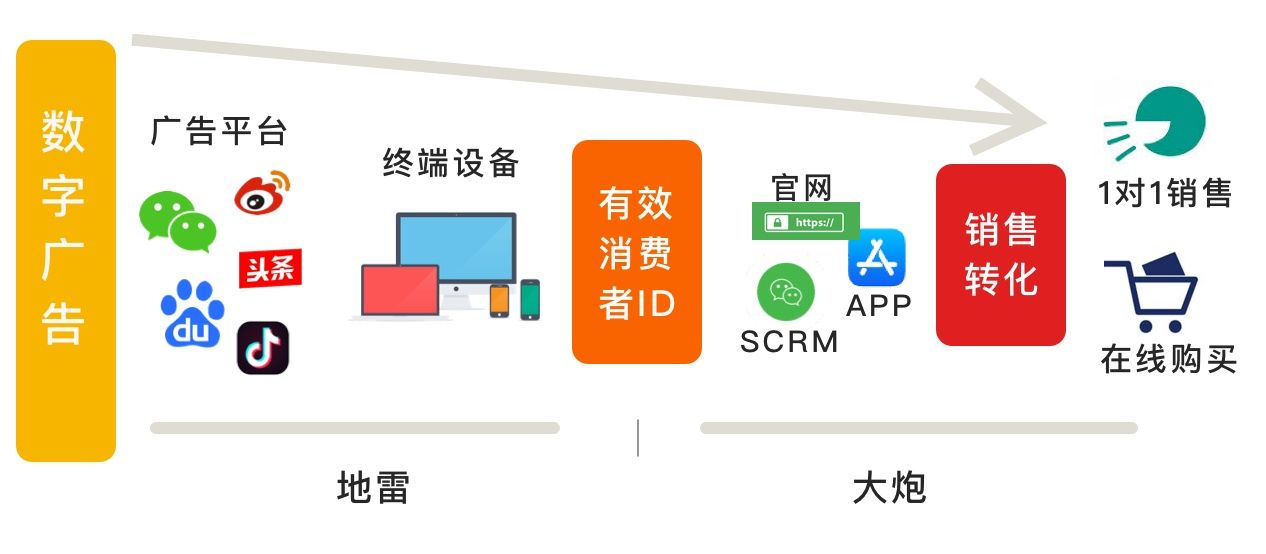 2020在线教育营销运营技术最新趋势解析