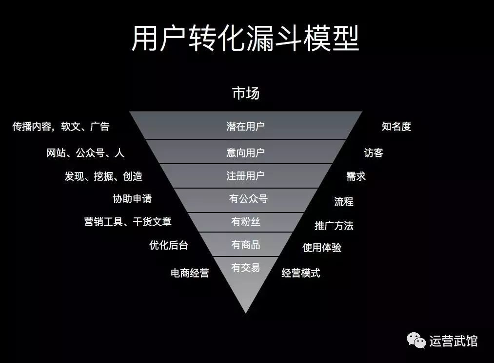 运营武馆：巧用运营漏斗分析模型，让领导对你刮目相看