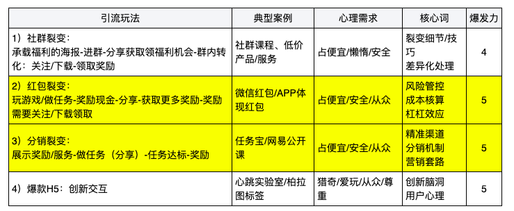 4种最有效裂变式增长，你PICK哪种？