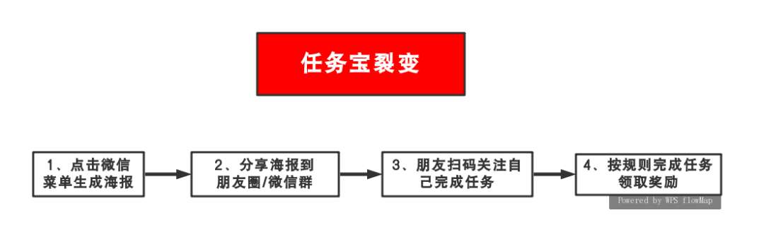 4种最有效裂变式增长，你PICK哪种？