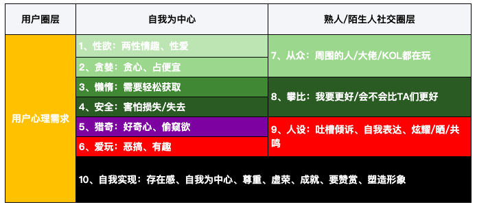 读懂用户，你需要这张“用户心理需求表”