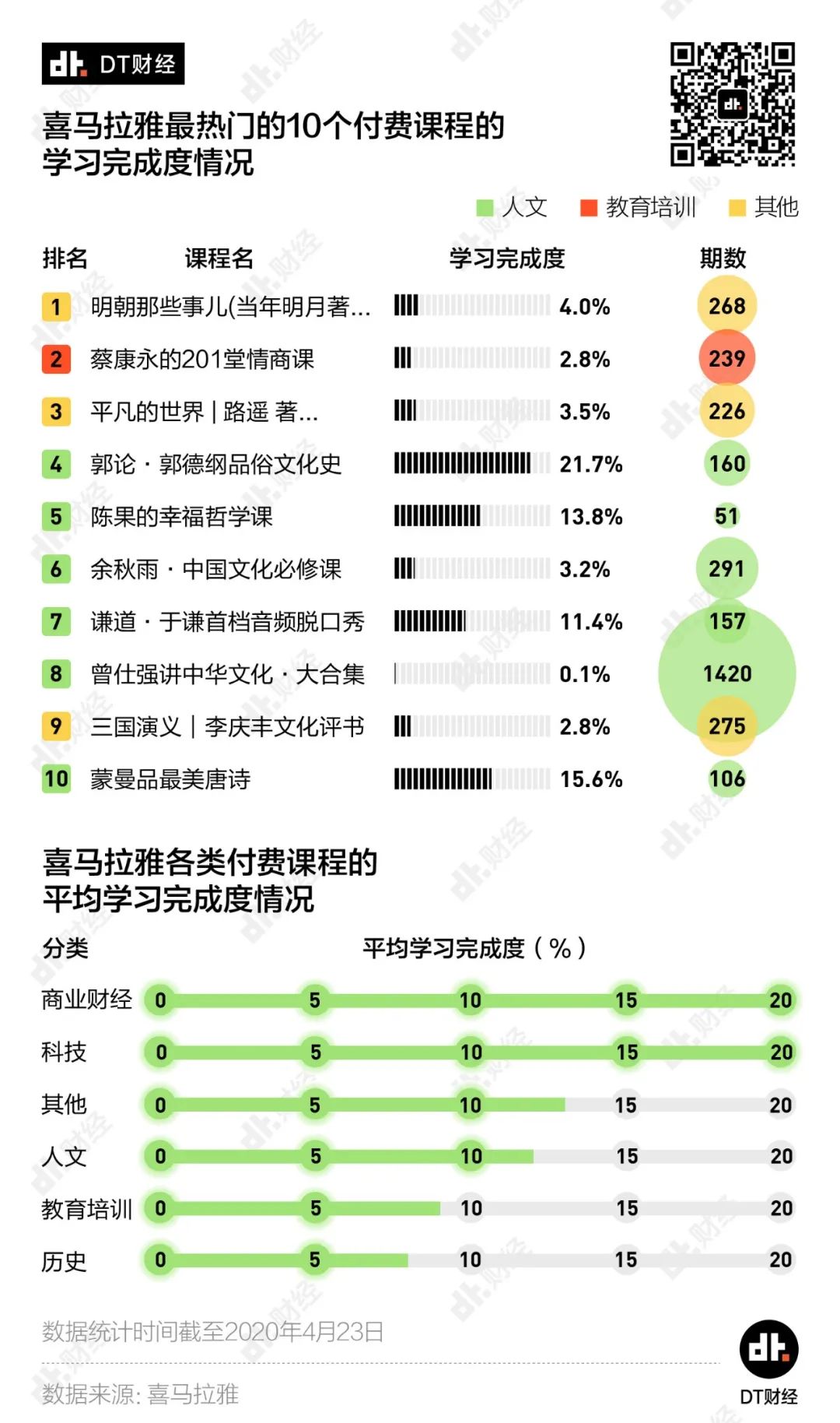 为知识付费的年轻人，究竟学了些什么？| DT数说