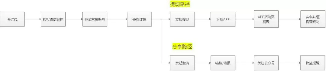 4种最有效裂变式增长，你PICK哪种？