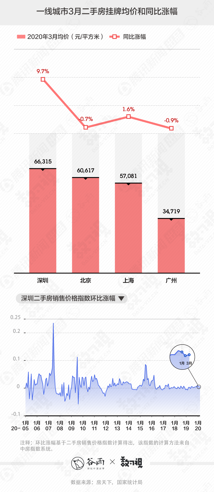 深圳人买房的悲喜，或许北上广的人才会懂丨谷雨数据