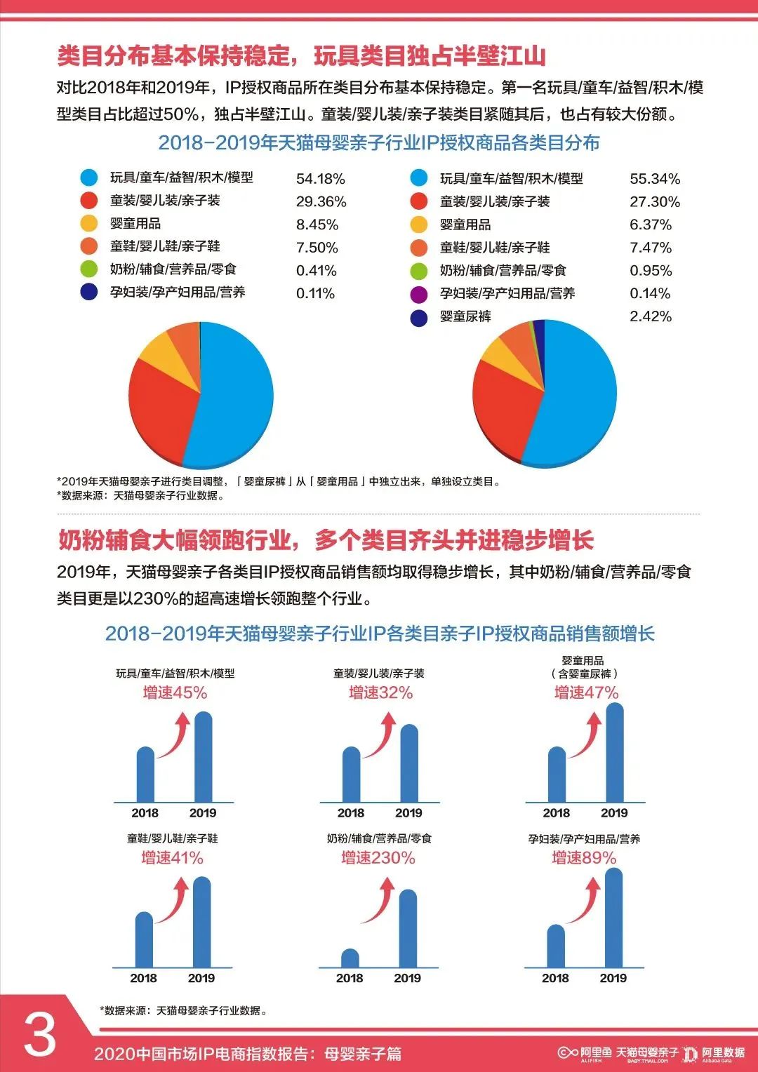 2020中国市场IP电商指数报告，母婴亲子篇