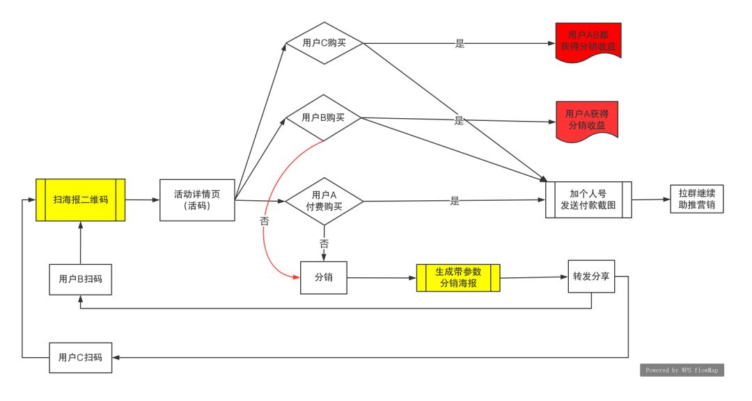 4种最有效裂变式增长，你PICK哪种？