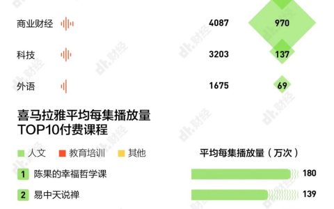 为知识付费的年轻人，究竟学了些什么？| DT数说