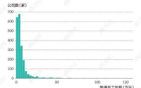 如何靠打工实现年薪百万？我们用数据帮你探探路