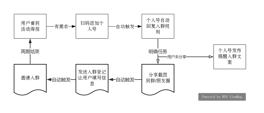 4种最有效裂变式增长，你PICK哪种？