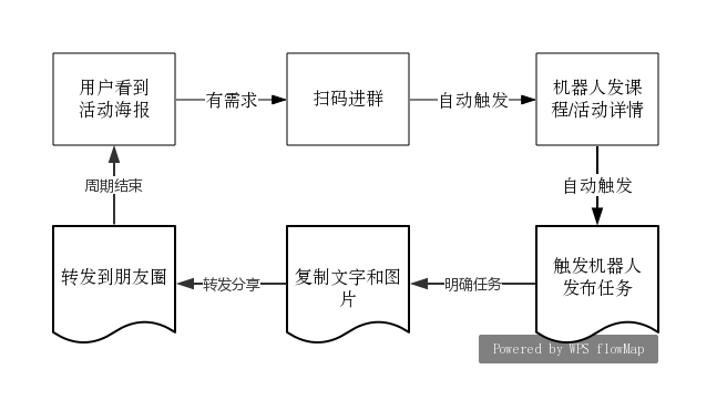 4种最有效裂变式增长，你PICK哪种？