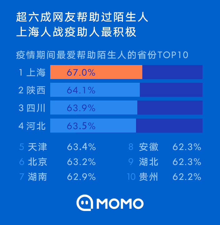 陌陌：2020陌生人社交行为报告