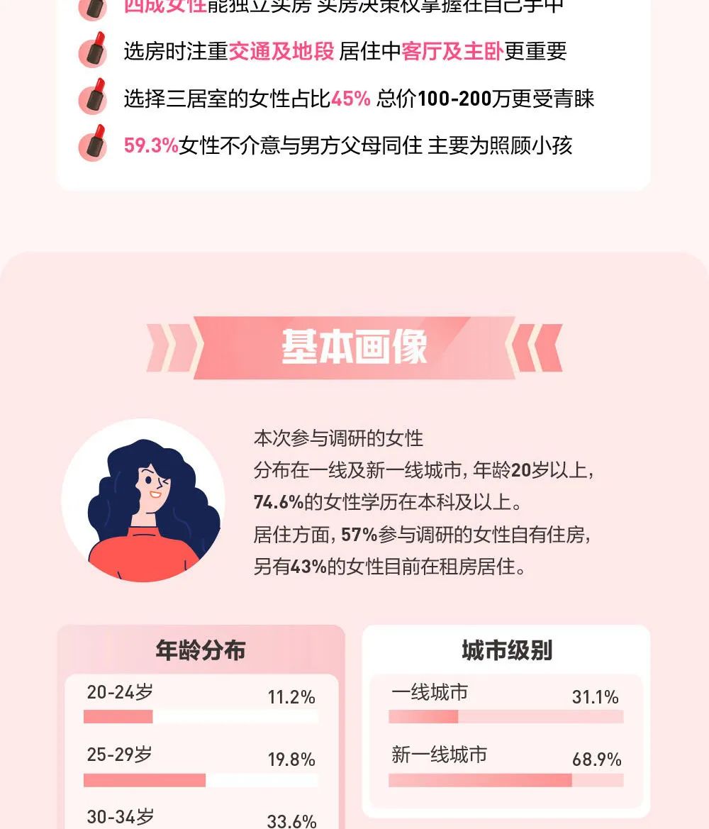 2020年女性置业报告