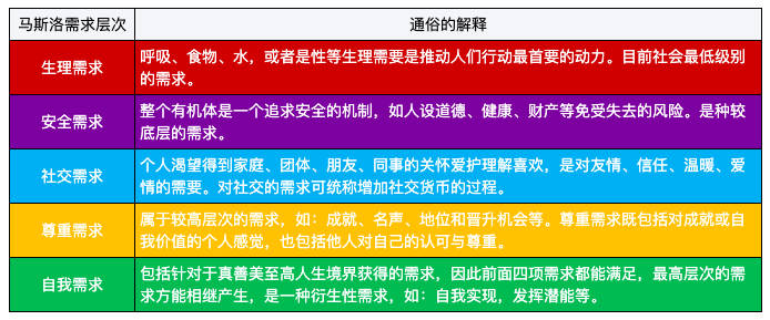 读懂用户，你需要这张“用户心理需求表”