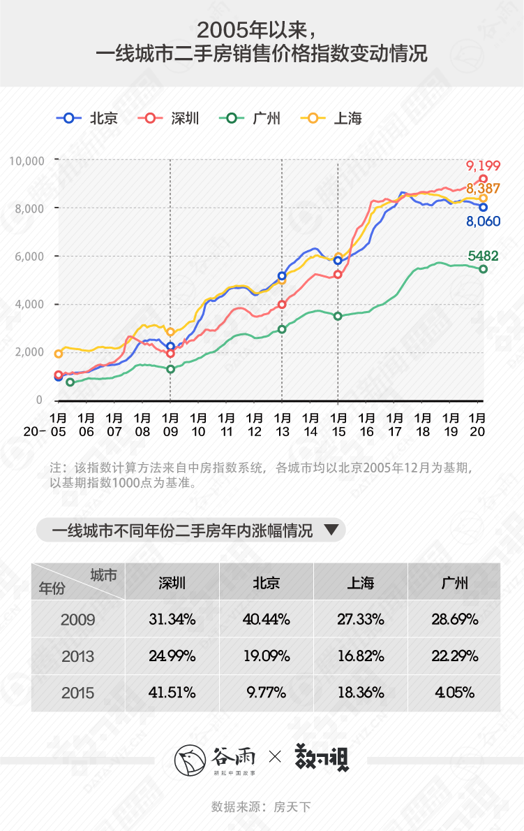 深圳人买房的悲喜，或许北上广的人才会懂丨谷雨数据