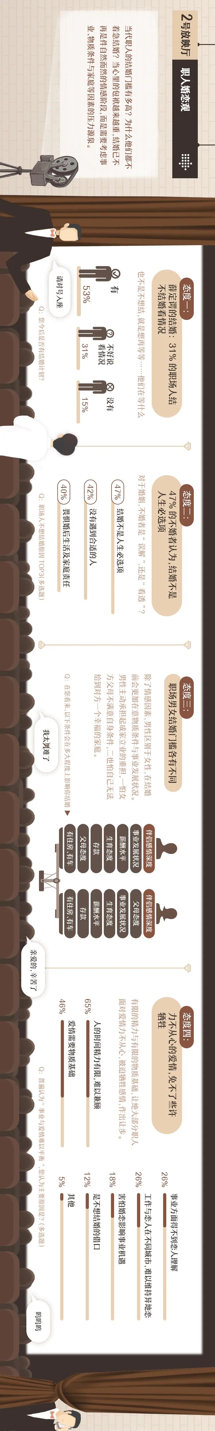 当代职场人婚恋大观