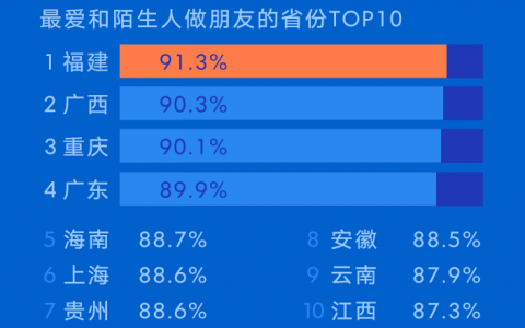 陌陌：2020陌生人社交行为报告