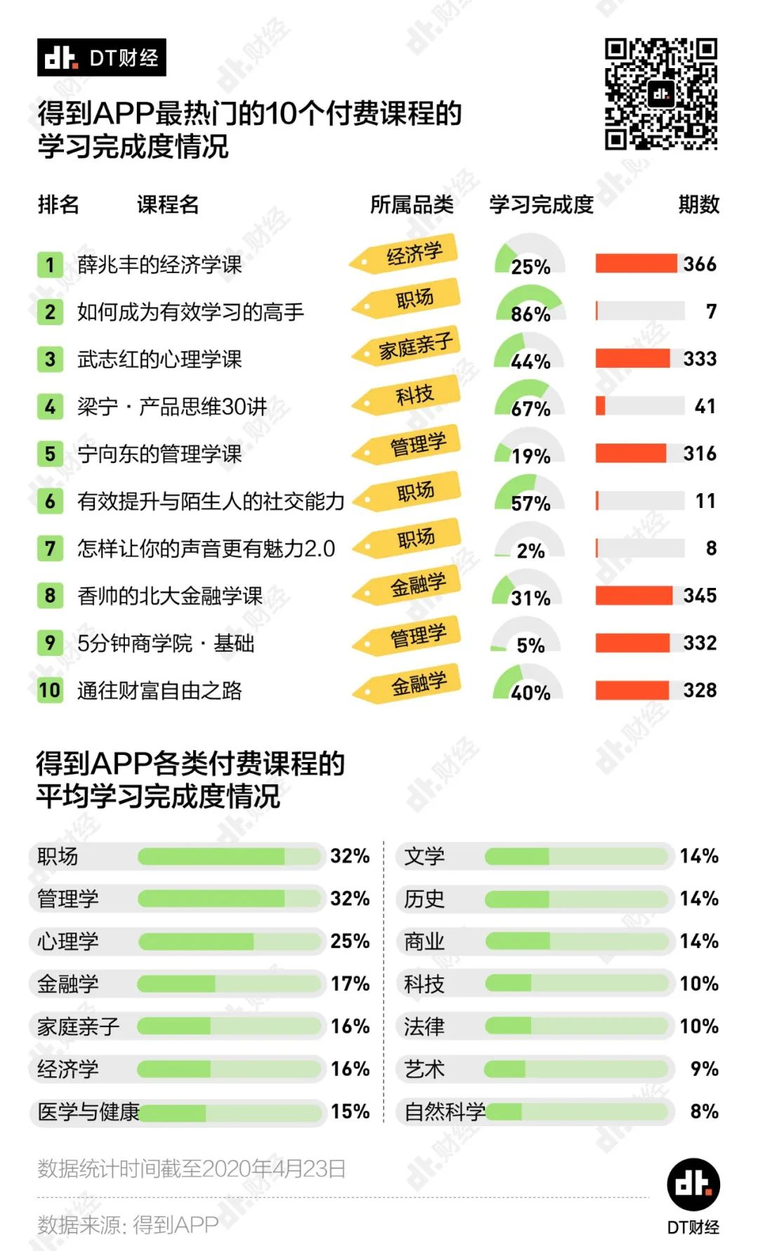 为知识付费的年轻人，究竟学了些什么？| DT数说