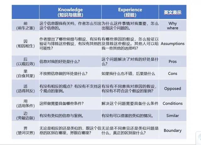 读《这样读书就够了》总结的学习模型