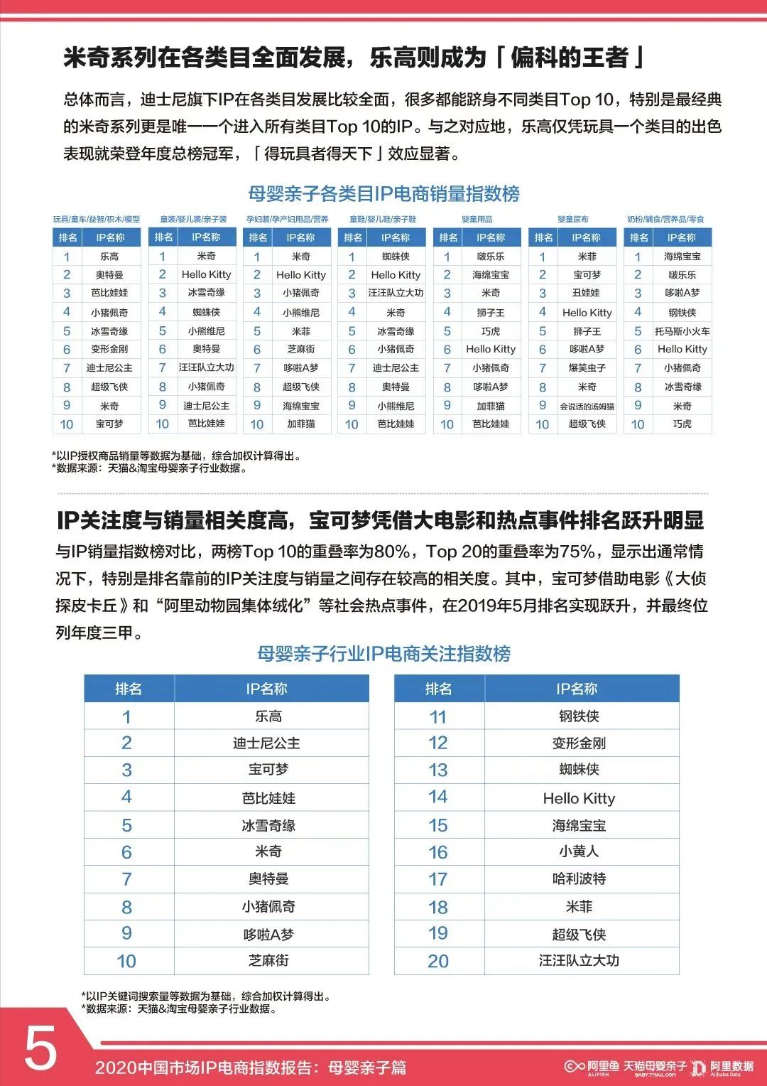 2020中国市场IP电商指数报告，母婴亲子篇