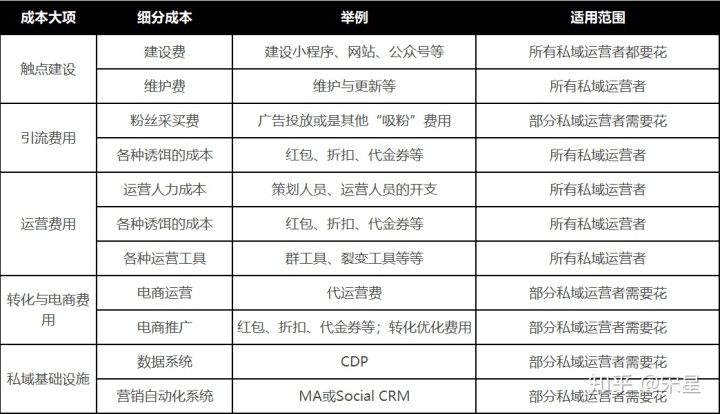 严肃地掰扯下私域营销到底会耗费你多少钱