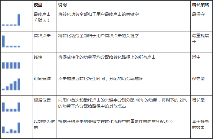 因为这个归因模型，广告转化率提升7%