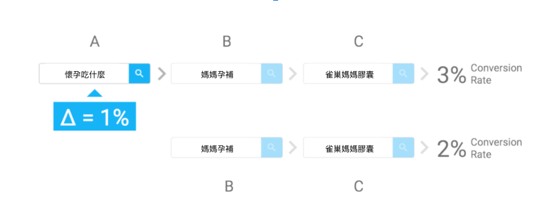 因为这个归因模型，广告转化率提升7%