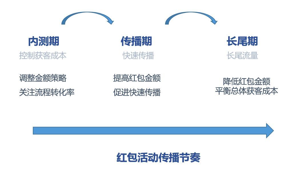 4种最有效裂变式增长，你PICK哪种？