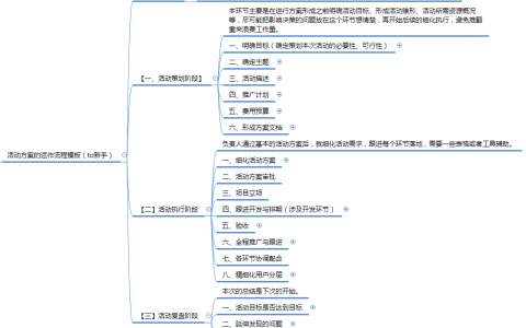 活动运营篇——活动方案的运作流程模板