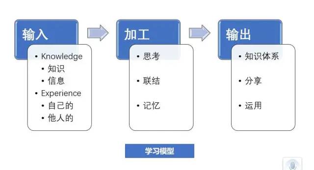 读《这样读书就够了》总结的学习模型