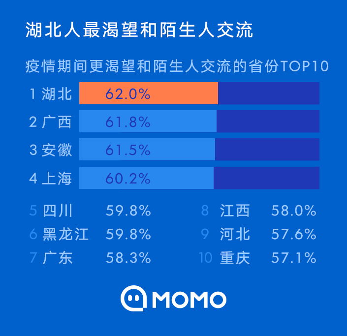 陌陌:2020陌生人社交行为报告 陌陌:2020陌生人社交行为报告