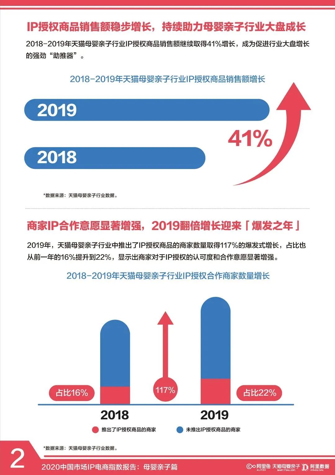 2020中国市场IP电商指数报告，母婴亲子篇