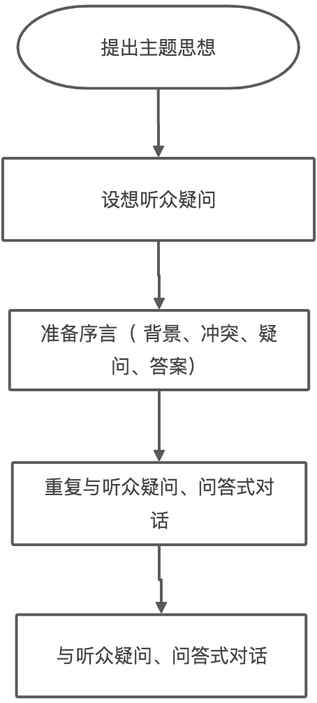 《金字塔原理》读书笔记