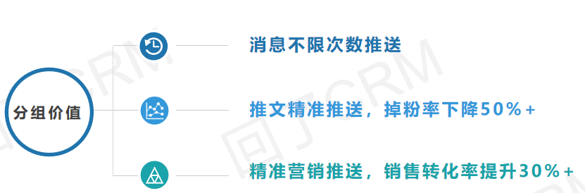 公众号活跃度翻番太轻松，精准营销了解一下？