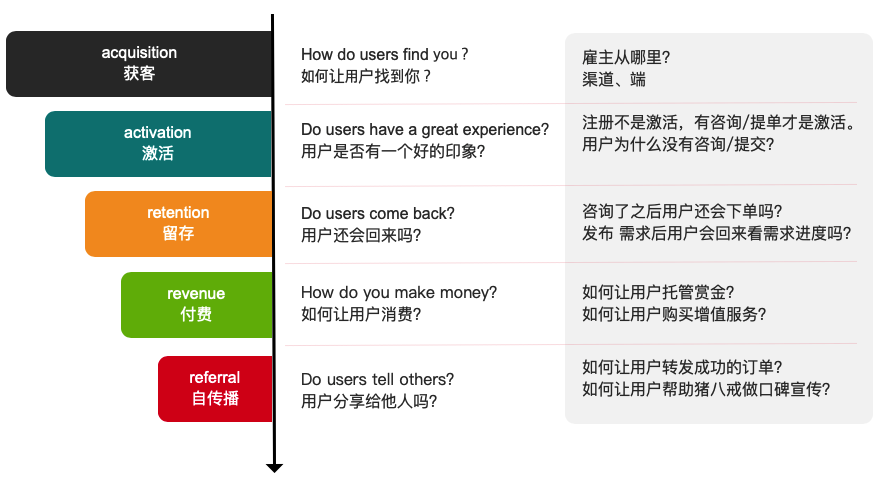 基于AARRR模型，分析猪八戒网的用户生命周期