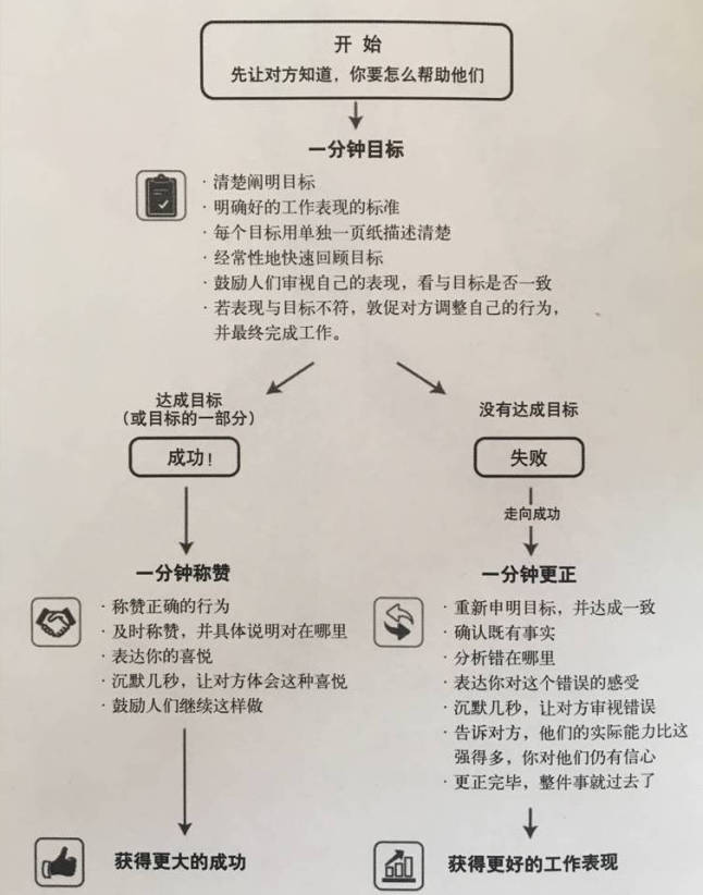 《一分钟经理人》读书笔记