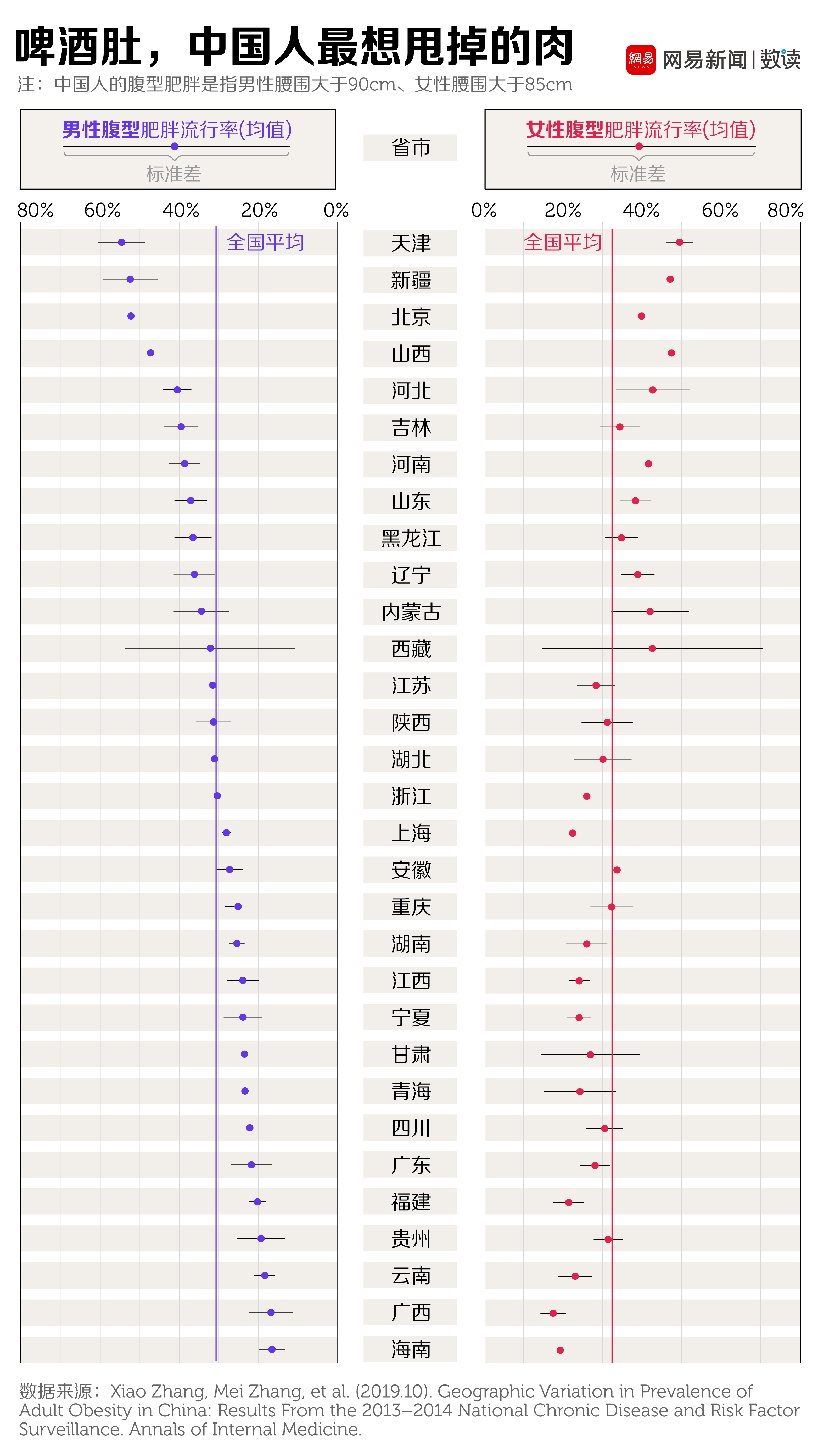 中国肥胖地图出炉，哪个省的人腰更粗
