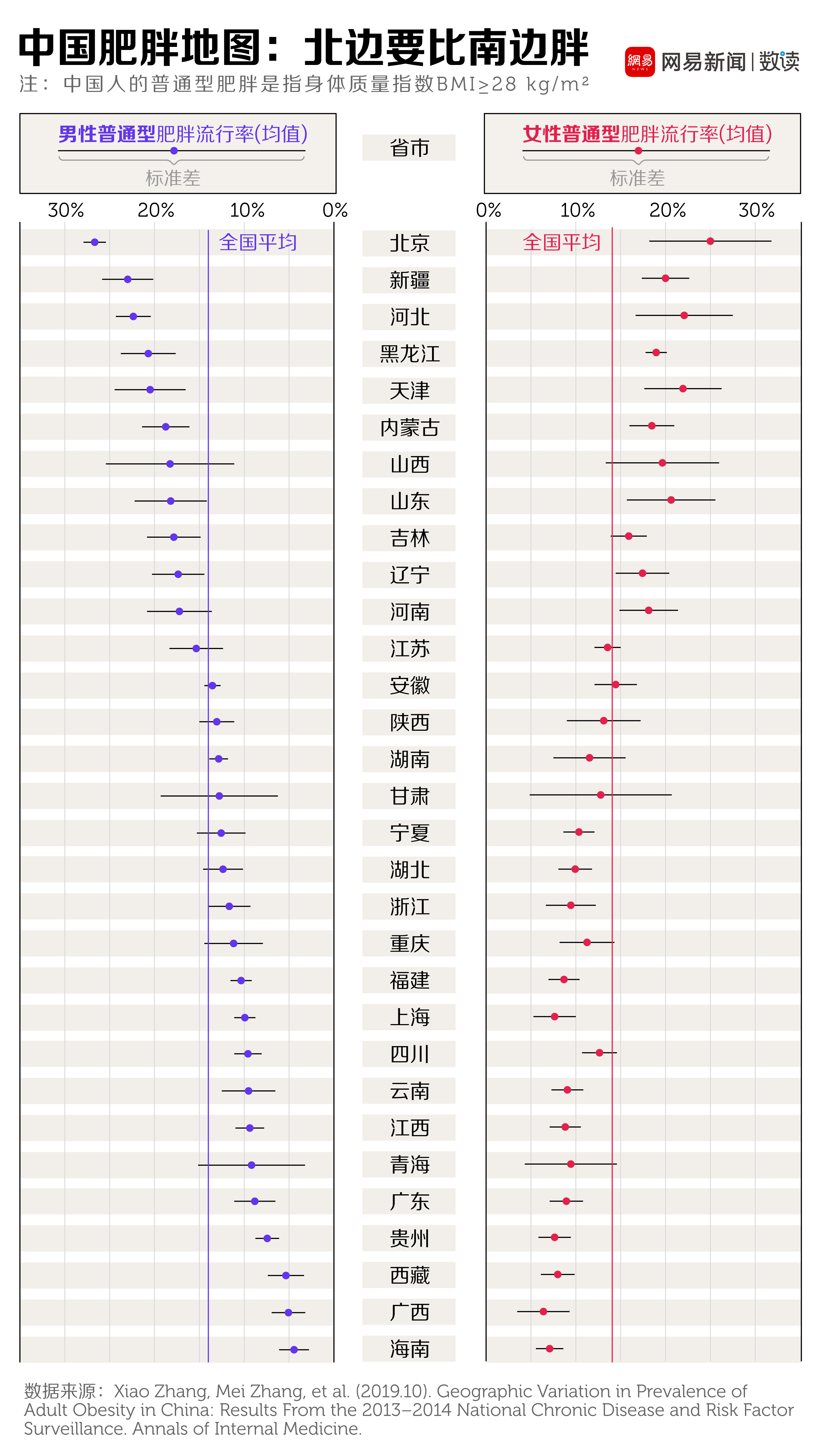 中国肥胖地图出炉，哪个省的人腰更粗