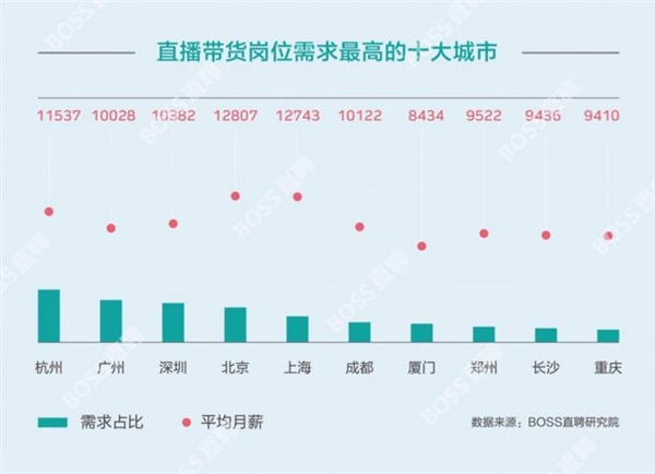 BOSS直聘：2020年上半年带货主播平均月薪11220元