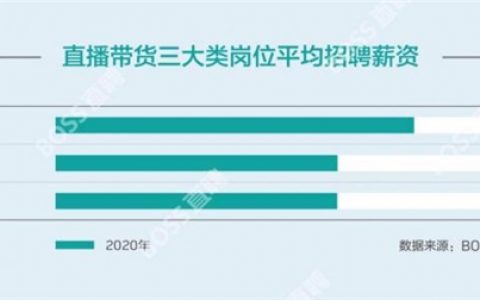 BOSS直聘：2020年上半年带货主播平均月薪11220元