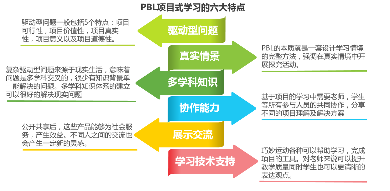 PBL项目式学习的六大特点